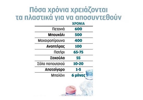 Εως και 600 χρόνια «ζει» ένα πλαστικό στη θάλασσα